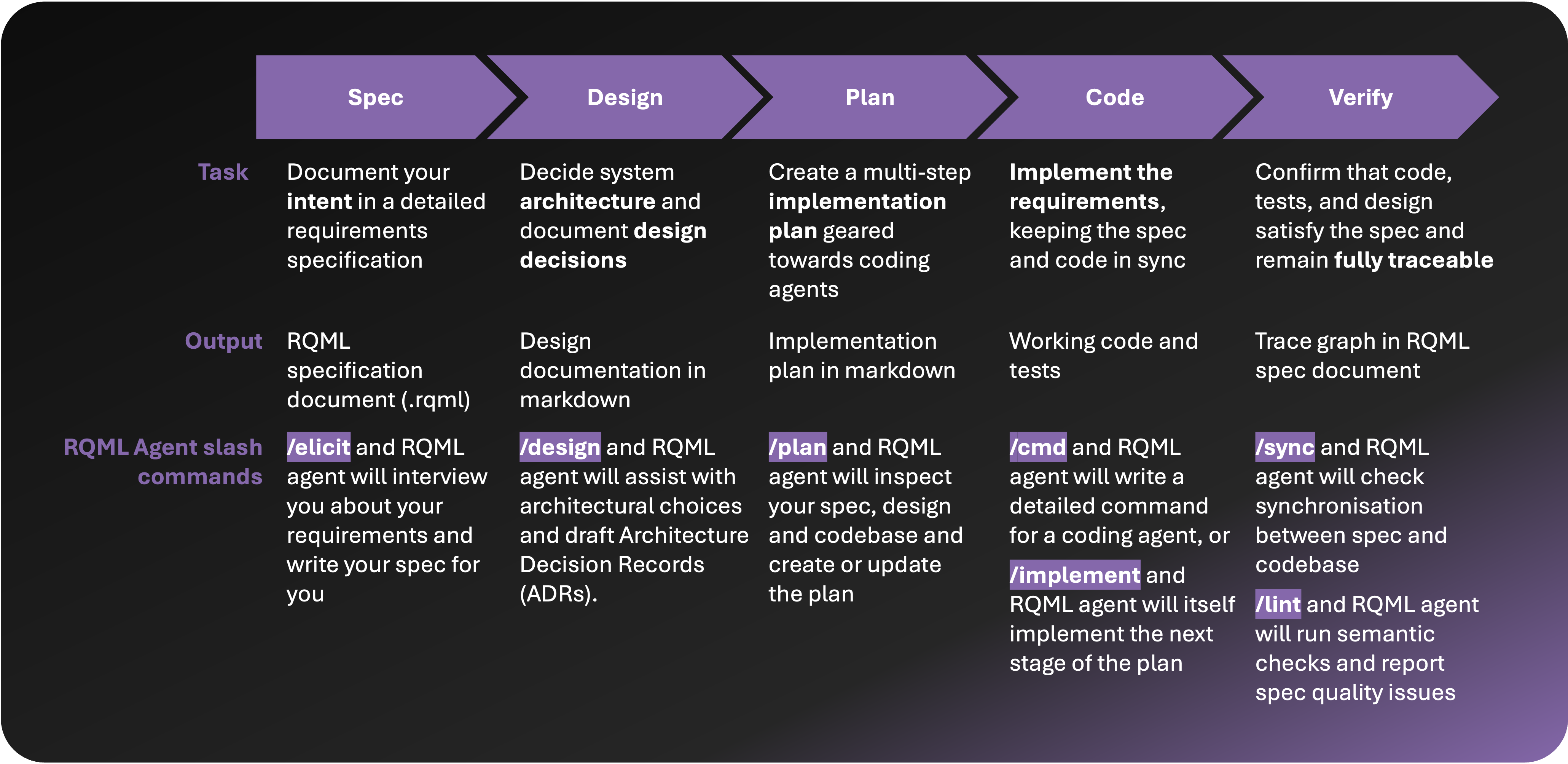 RQML development process