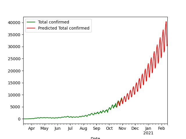 predicted cases