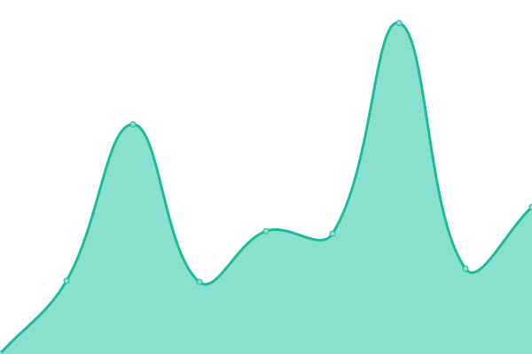 Response time graph