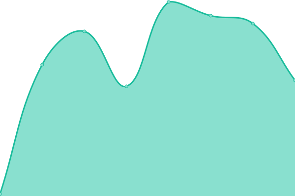 Response time graph