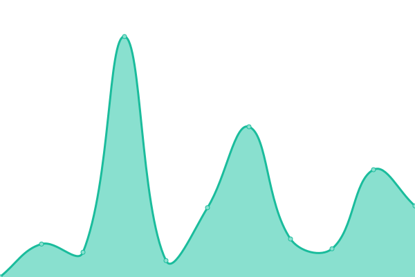 Response time graph