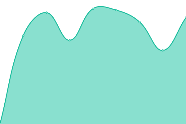 Response time graph