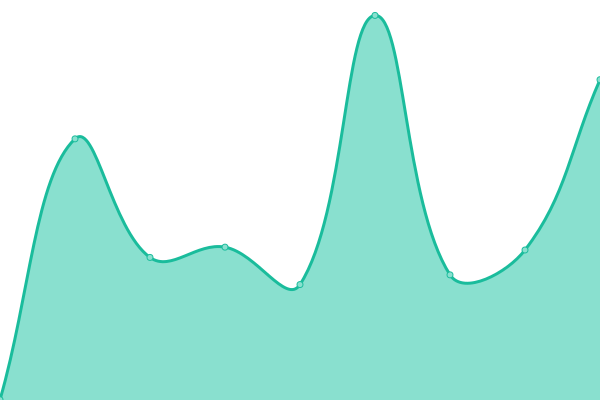 Response time graph