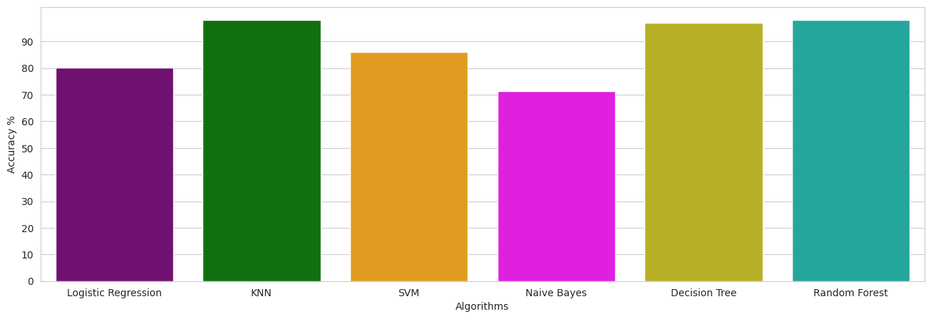 Model Accuracy Comparison