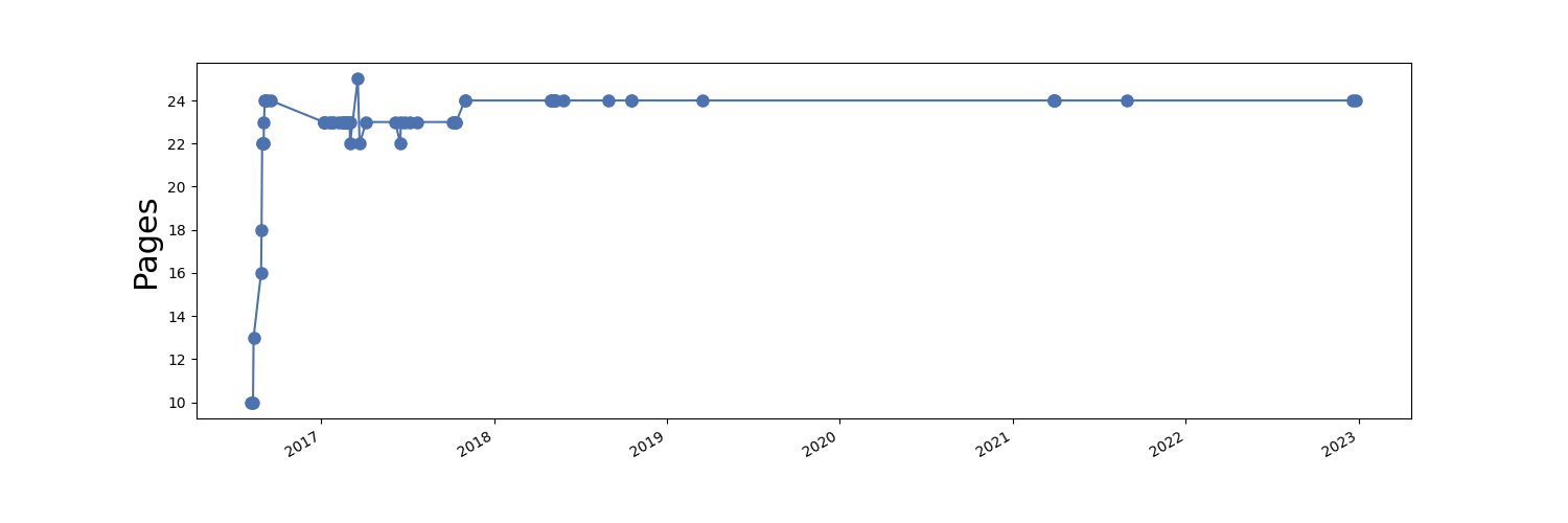 Page count over time.