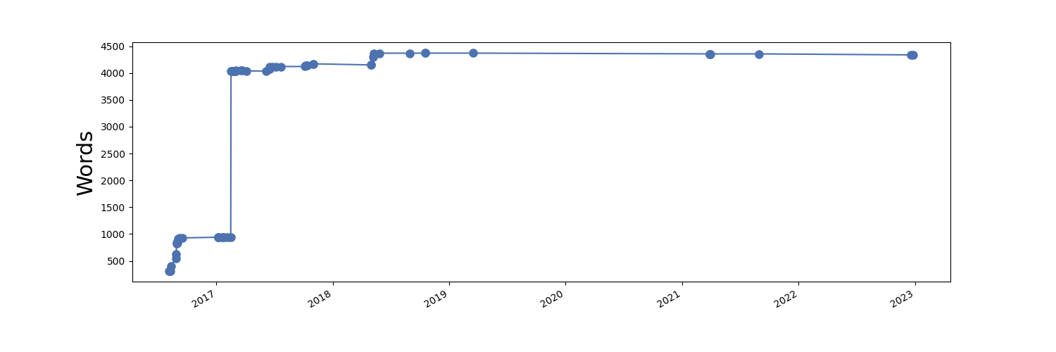 Word count over time.