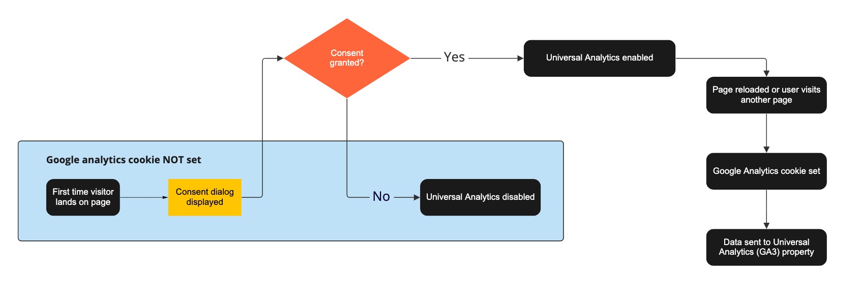 Google Analytics GA4