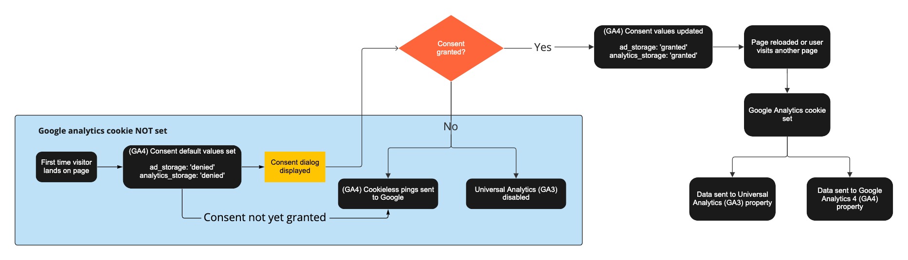 Google Analytics GA4