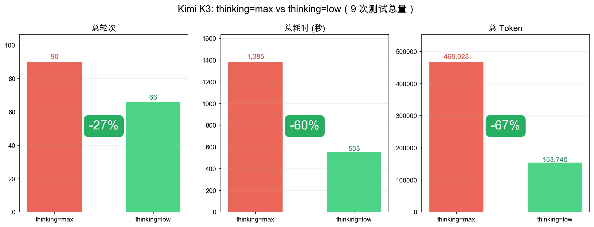 K3 max vs low 总量对比