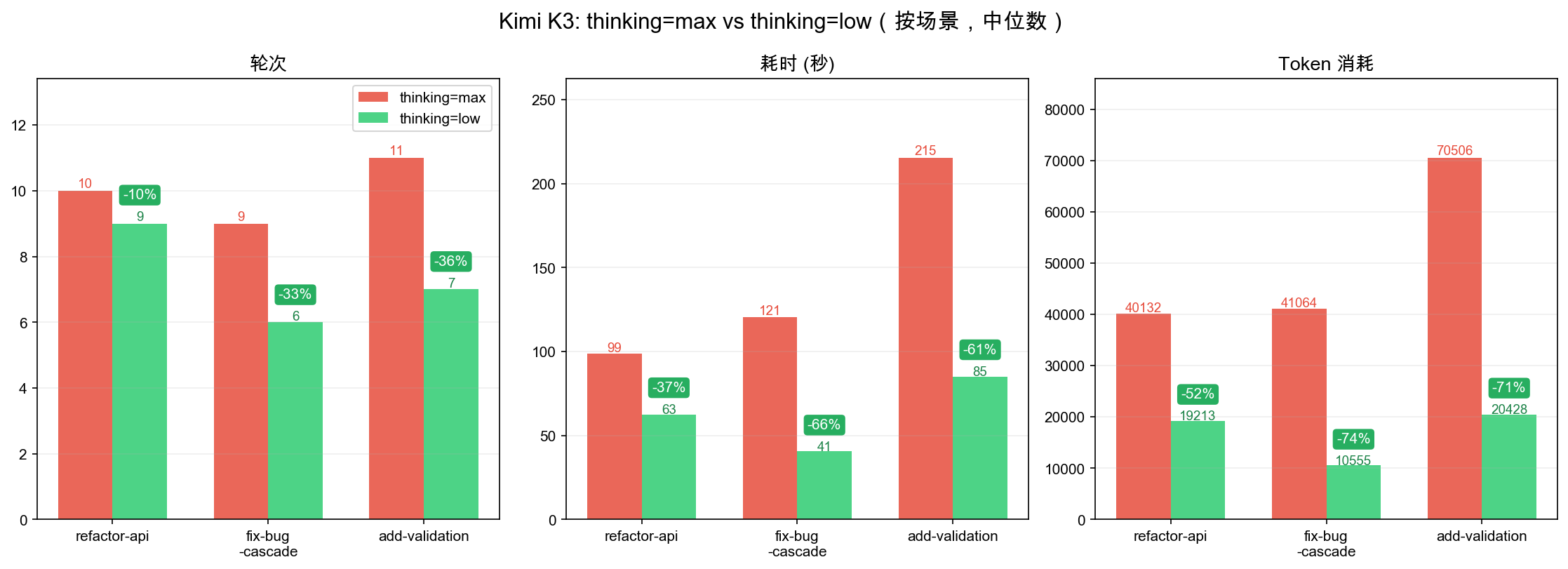 K3 max vs low 场景对比