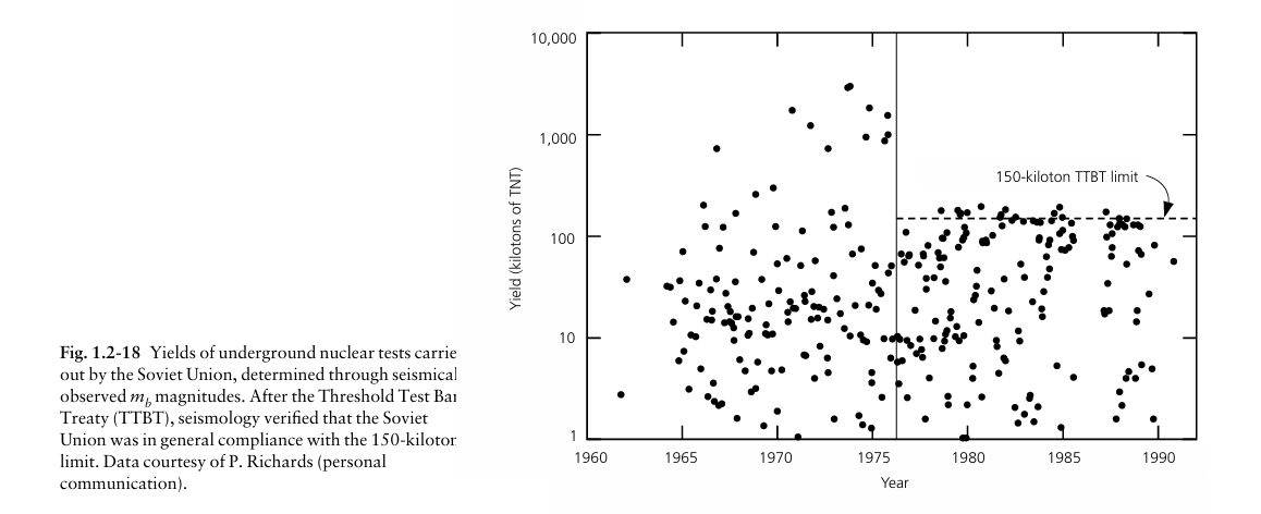 圖 1.2-18：蘇聯地下核試爆估算產量