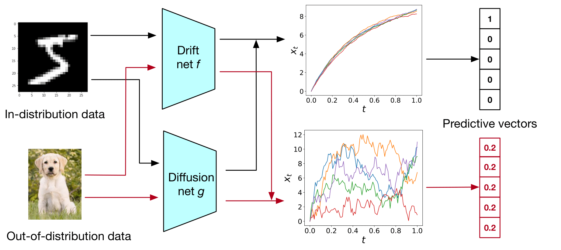 SDE-Net