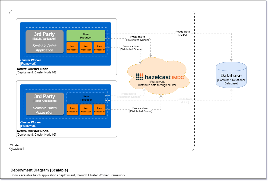 ClusterWorker-Deployment Diagram [Scalable]