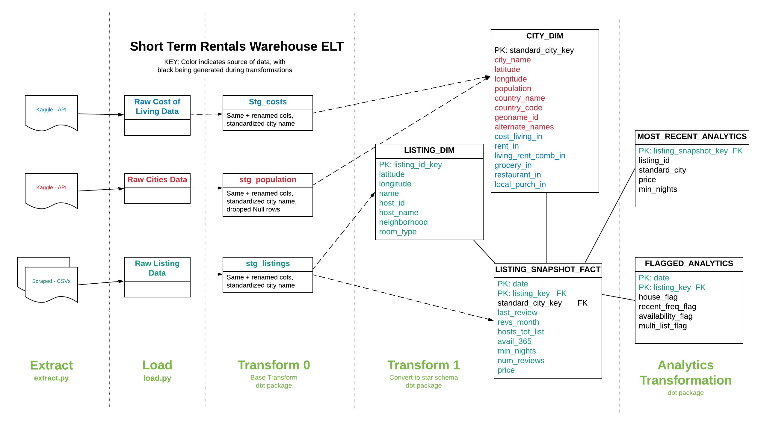 Data Flow and Star Schema