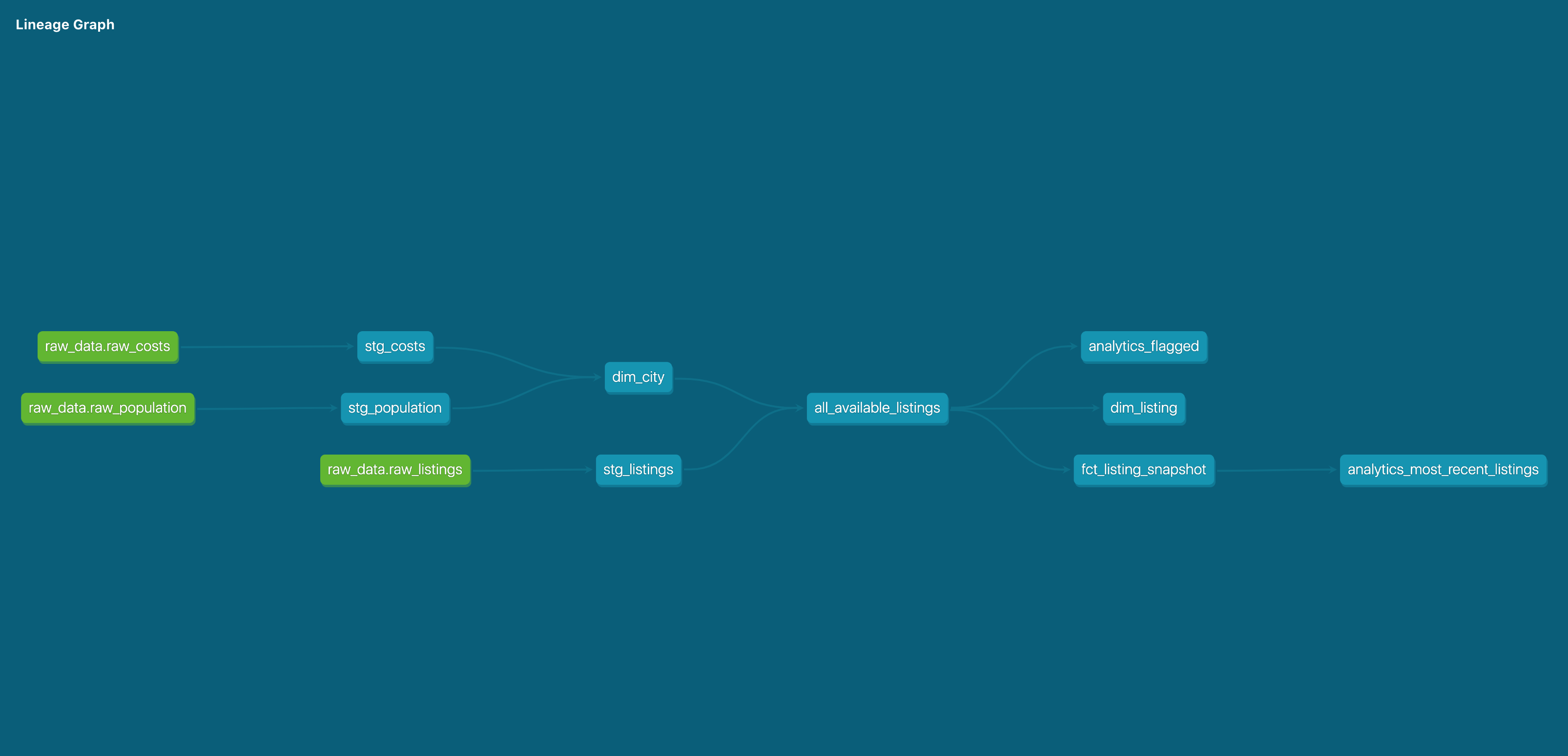 DBT Models Lineage Graph