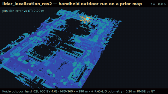 Handheld outdoor run tracked on a prior point-cloud map; the estimate follows the ground truth for the whole run