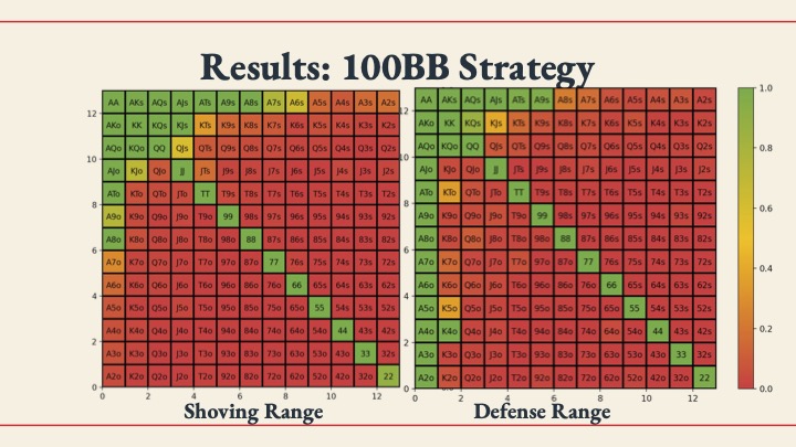 100BB Chart