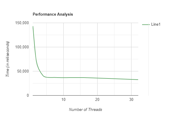 Performance Analysis