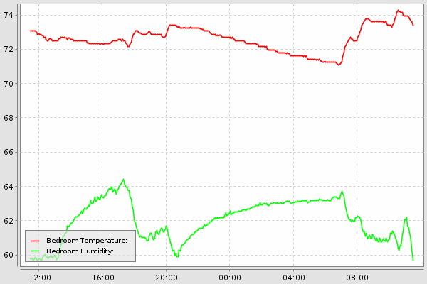 OpenHAB Chart