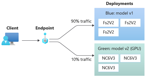 Endpoint concept