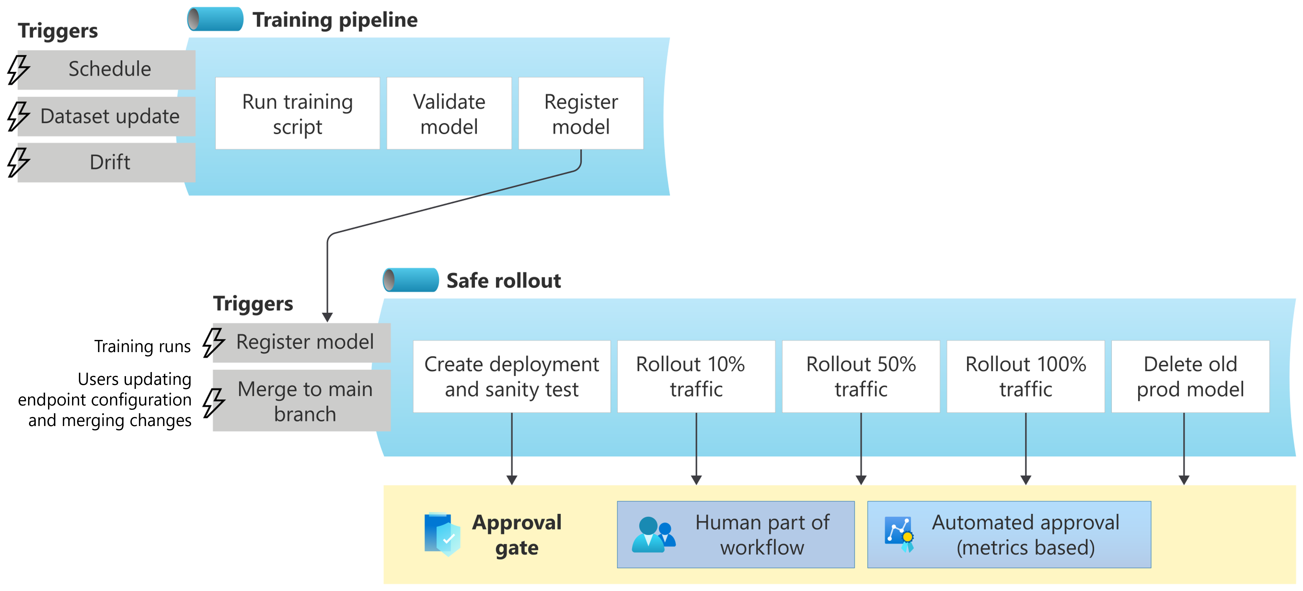 Saferollout pipeline design