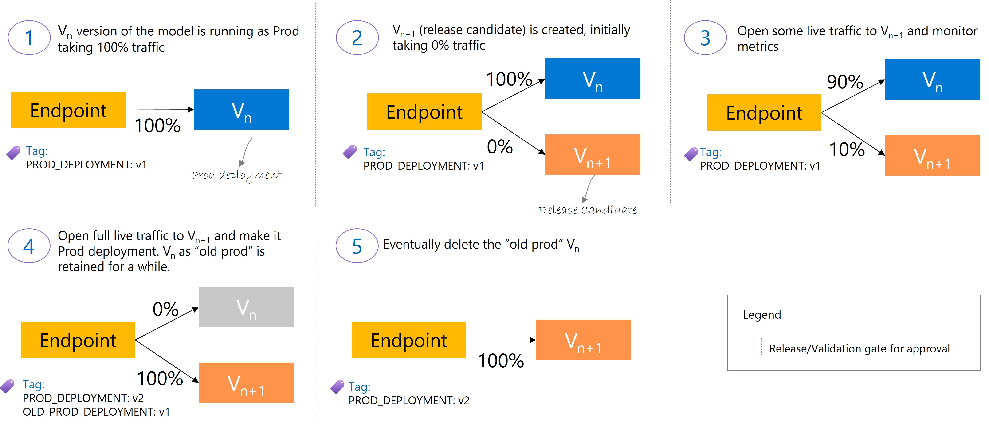 Saferollout process