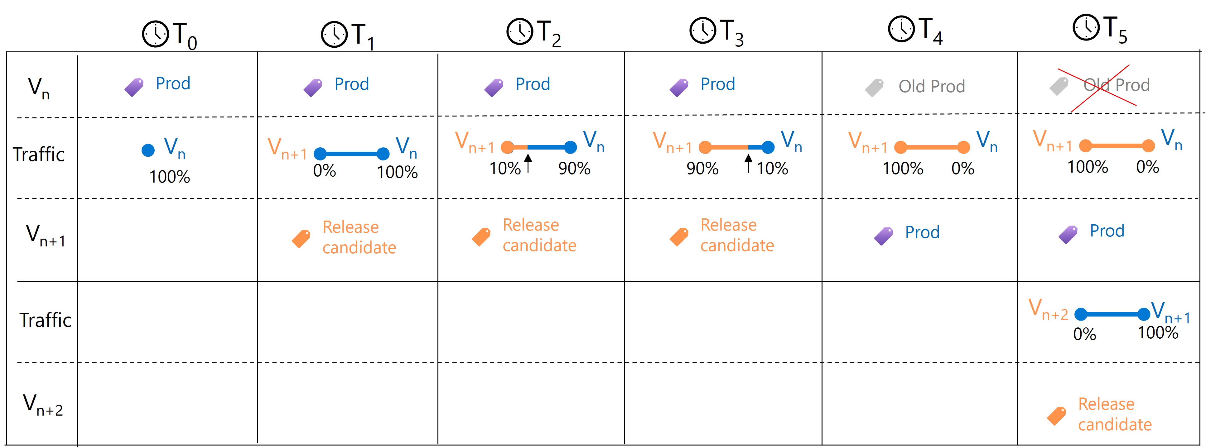 Saferollout semantics