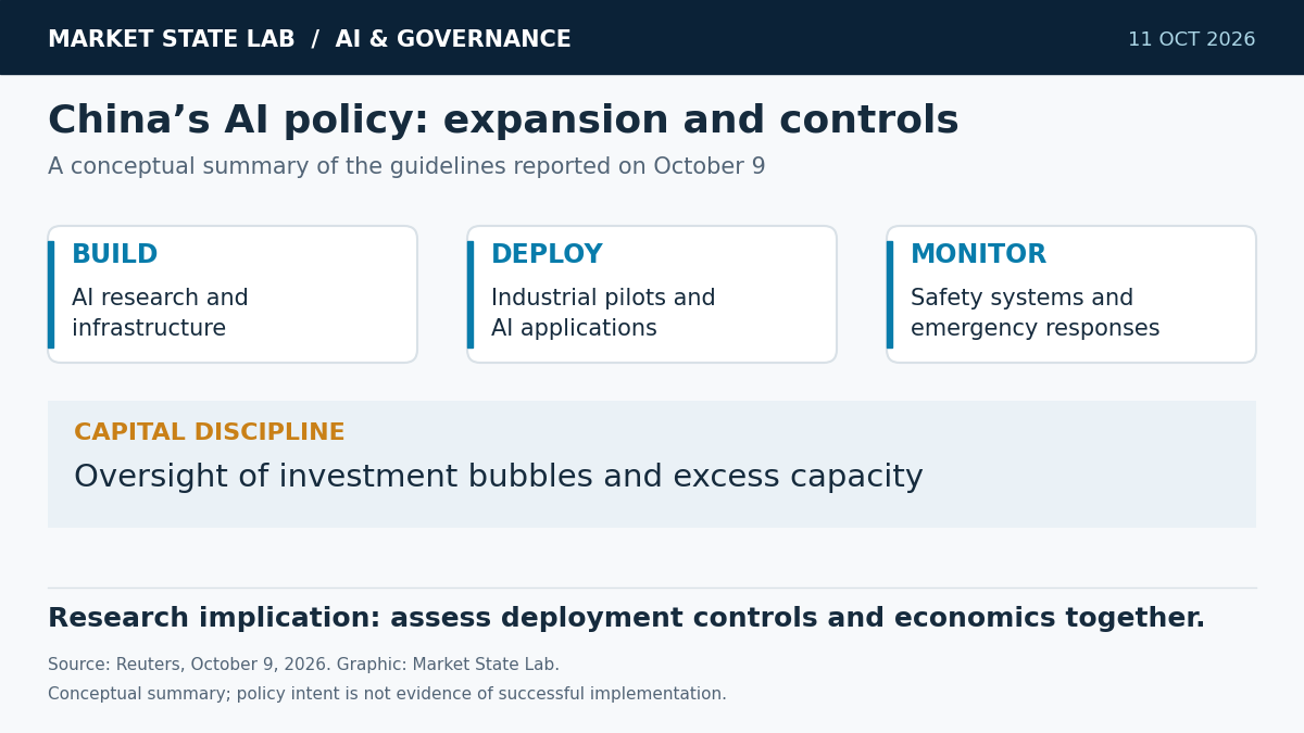 Conceptual summary of China’s AI guidelines: build infrastructure, deploy industrial applications, monitor safety, and restrain investment bubbles.
