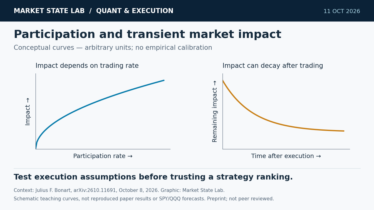 Two schematic curves show impact increasing with participation rate and remaining impact declining after execution; arbitrary units, not calibrated market data.