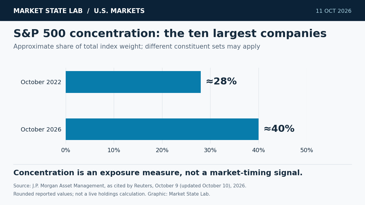 Horizontal bars show the ten largest companies’ approximate S&P 500 weight rising from 28% in October 2022 to 40% in October 2026.