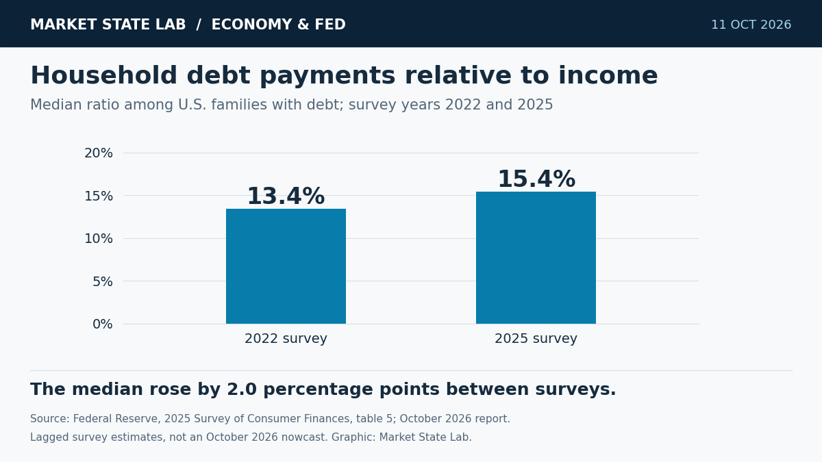 Bars show median debt payments as a share of income among U.S. families with debt: 13.4% in the 2022 survey and 15.4% in the 2025 survey.