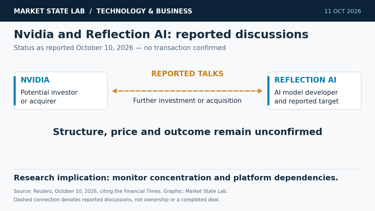 Dashed link between Nvidia and Reflection AI denotes reported investment or acquisition discussions; structure, price and outcome remain unconfirmed.