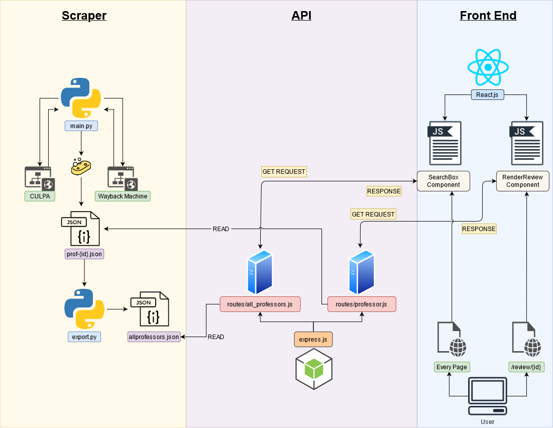 CULPA Cache Flow