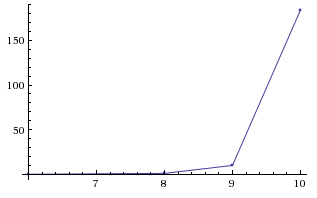 optimal graph