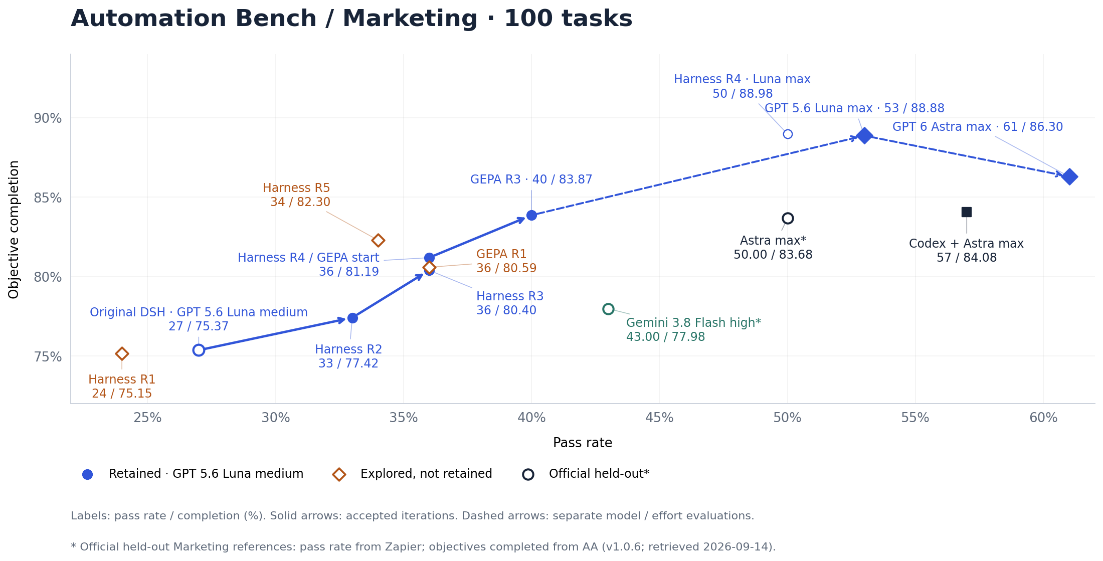 Harness optimization and GEPA-based search, starting from the original DSH harness: GPT 5.6 Luna at max effort achieves 88.88% objective completion and a 53% task pass rate, compared with 84.08% and 57%, respectively, for GPT 6 Astra at max effort in Codex.