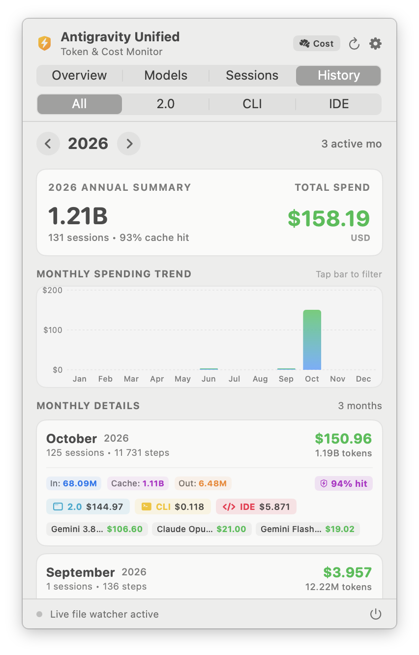 Annual & Monthly History