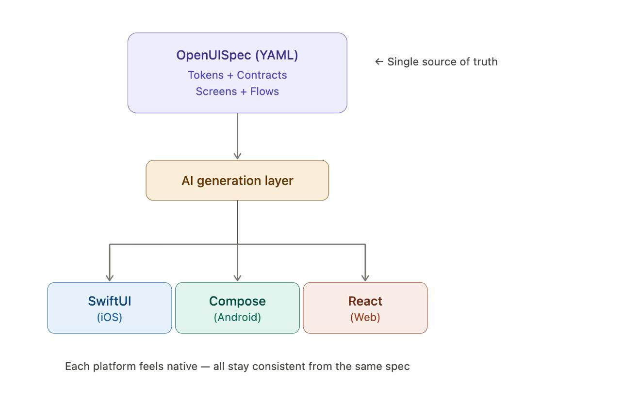 How OpenUISpec works