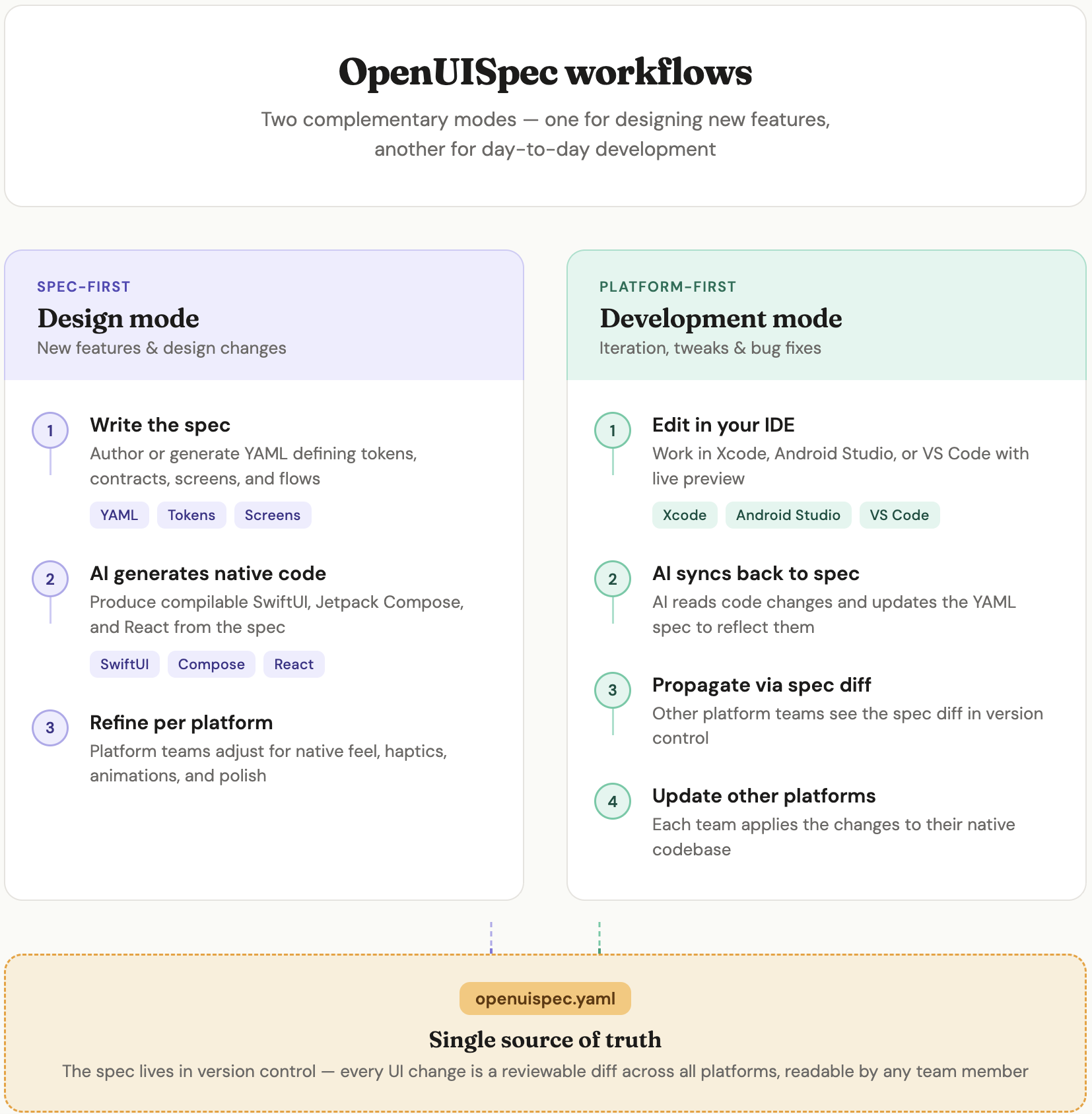 OpenUISpec workflows