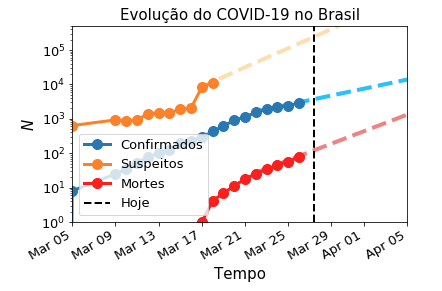 Evolução do número de casos de COVID-19