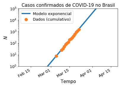 Ajuste de um modelo exponencial aos casos suspeitos e projeções