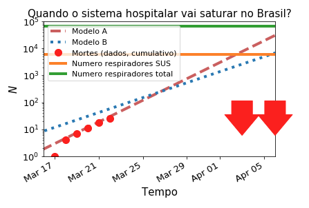 Quando o sistema público de saúde vai saturar no Brasil devido ao COVID-19?