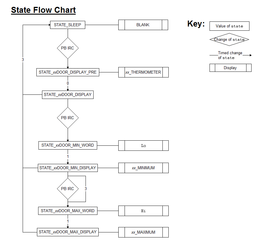 Flow of state