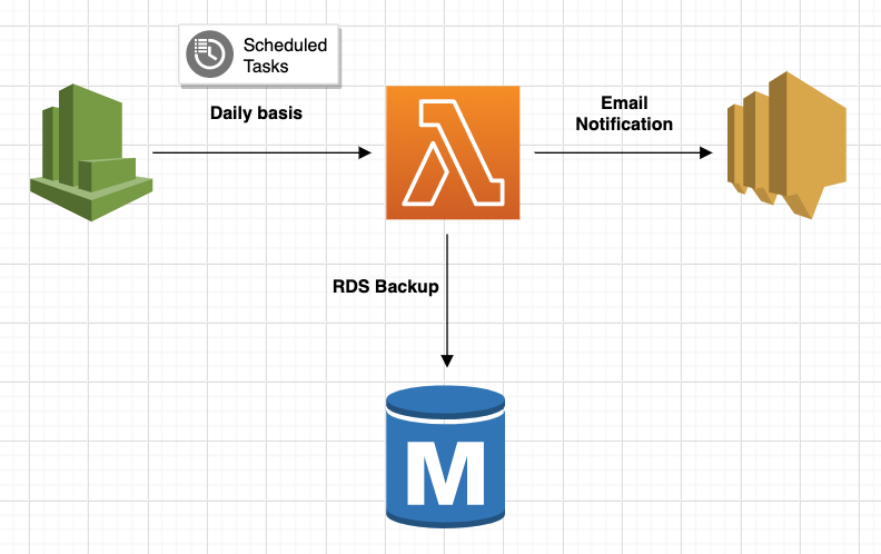 GitHub - Rsram312/automated-rds-snapshots: Automated Database Backup On ...