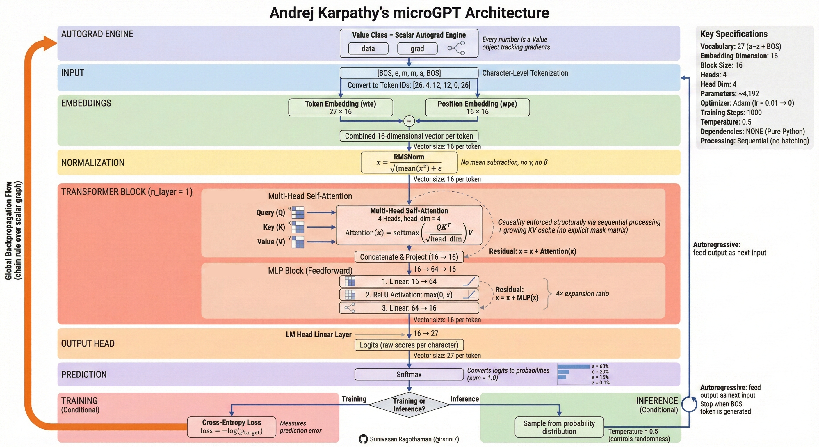 microGPT Architecture