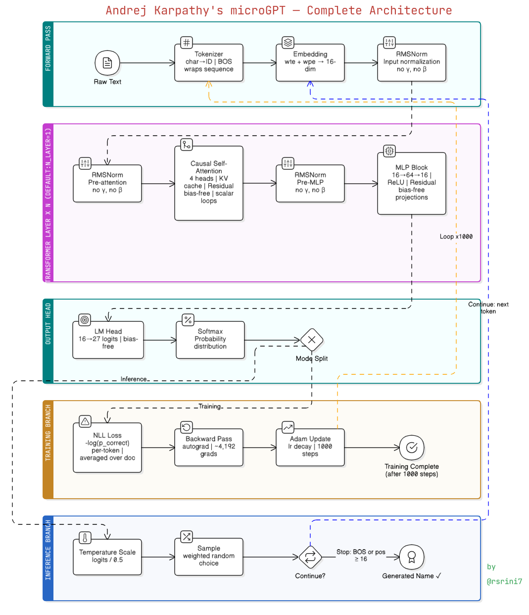 microGPT Architecture
