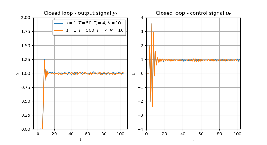 Closed loop results