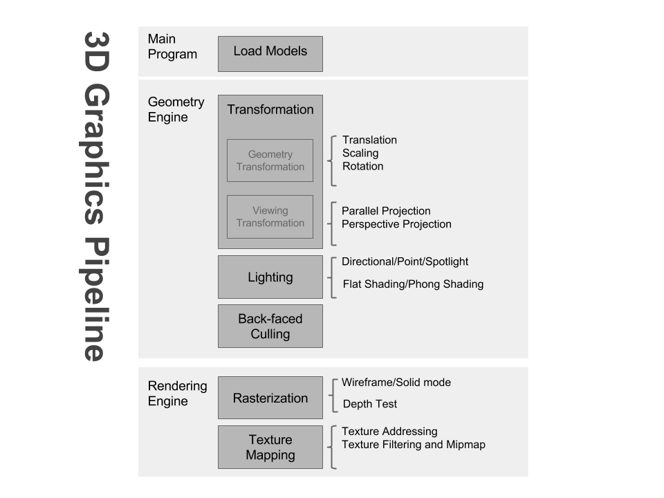 3D Graphics Pipeline