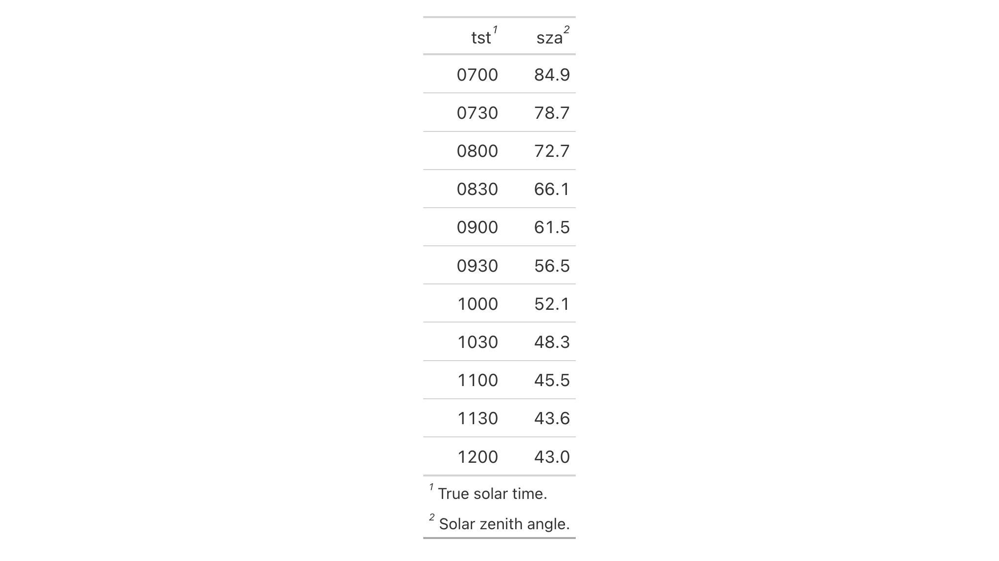 This image of a table was generated from the first code example in the `cells_column_labels()` help file.