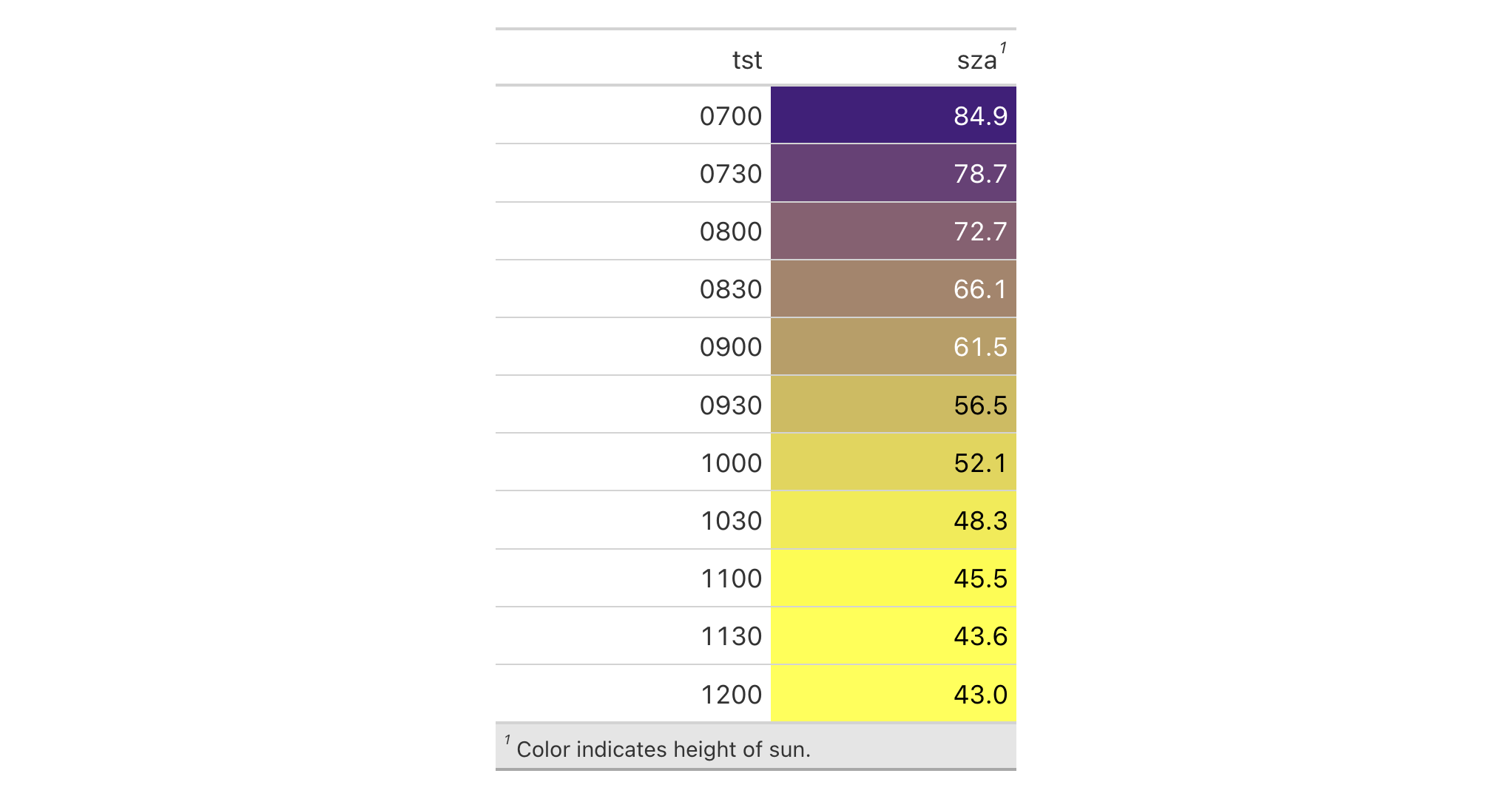 This image of a table was generated from the first code example in the `cells_footnotes()` help file.