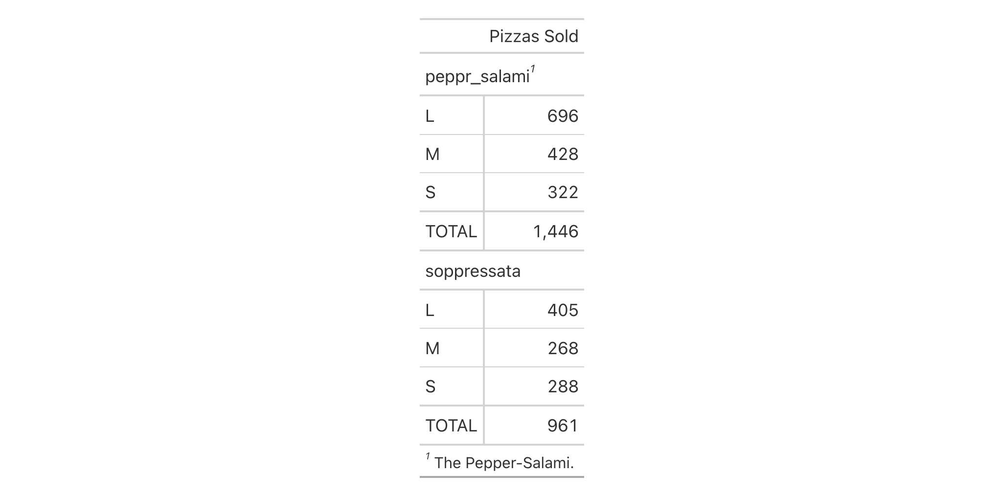 This image of a table was generated from the first code example in the `cells_row_groups()` help file.